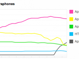iPhone 4S : En seconde position des caméraphones sur Flickr