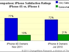 96% des propriétaires d’iPhone 4S sont satisfaits
