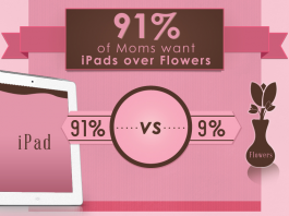 Au revoir les fleurs, 91% des mamans américaines leur préfèrent l’iPad