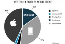 Les appareils Apple représentent 46% du trafic web mobile