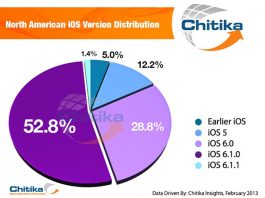 l’iOS 6 représente 83% du trafic web Nord-Américain