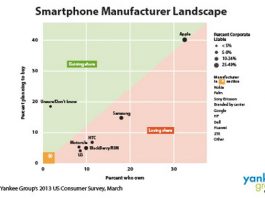 Yankee Group : Apple prendra encore plus de parts à Samsung en 2013