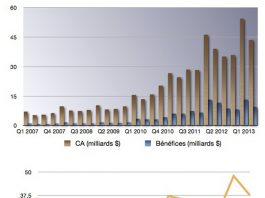 Apple annonce ses résultats financiers du Q2 2013