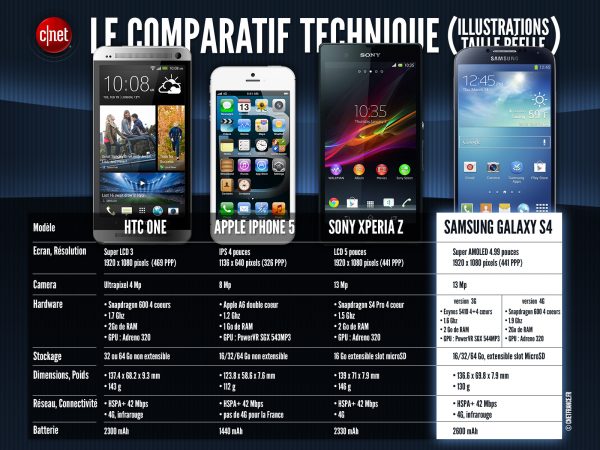 Comparatif téléphones