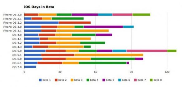 iOS-7-La-beta-2-pour-lundi-prochain-et-la-version-finale-pour-le-20-septembre