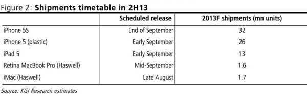 iphone-5S-sortie-septembre-KGI-securities
