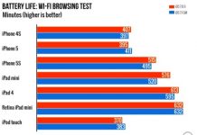 iOS 7.1: la consommation de la batterie est réduite