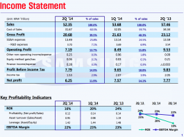 Samsung : résultats financiers Q2, profits en chute