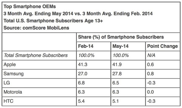 apple-est-encore-numero-un-aux-etats-unis-selon-comscore