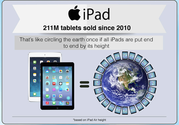 une-infographie-montre-le-succes-des-iphone-et-ipad