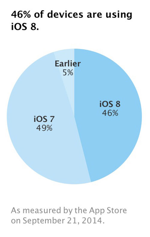 apple-annonce-le-taux-d-adoption-d-ios-8