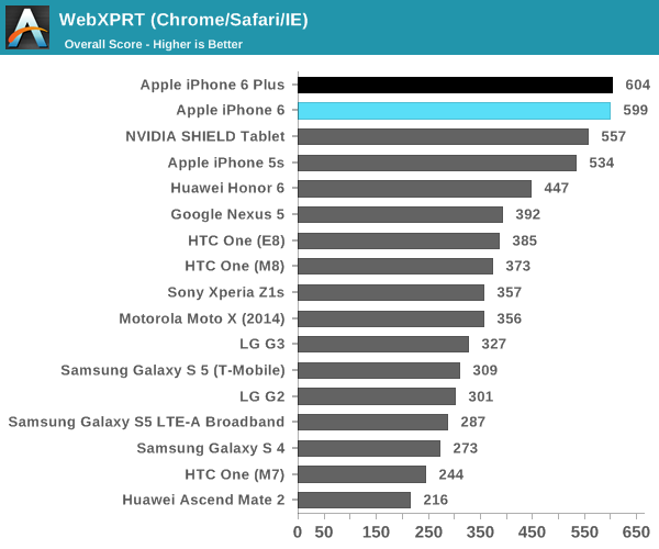les-iphone-6-et-iphone-6-plus-sen-sortent-tres-bien-dans-les-benchmarks-et-l-autonomie