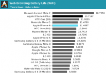 Les iPhone 6 et iPhone 6 Plus s’en sortent très bien dans les benchmarks et sur l’autonomie