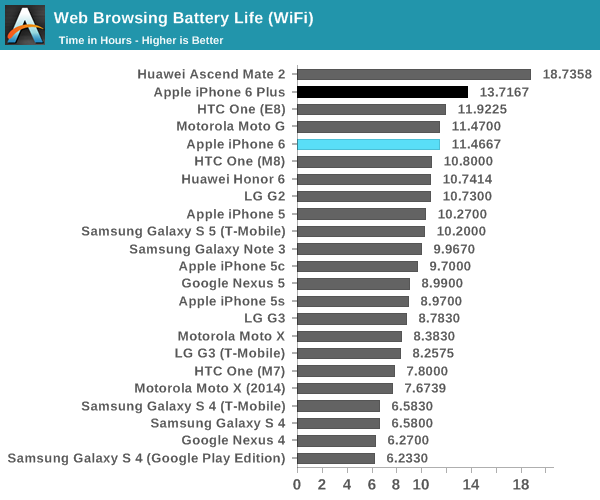 les-iphone-6-et-iphone-6-plus-sen-sortent-tres-bien-dans-les-benchmarks-et-l-autonomie_2