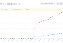 Digitimes affirme que l’iPhone 6 Plus représente 60% des expéditions d’iPhone 6