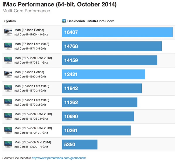 imac-retina-se-veut-bien-plus-rapide-que-le-mac-pro