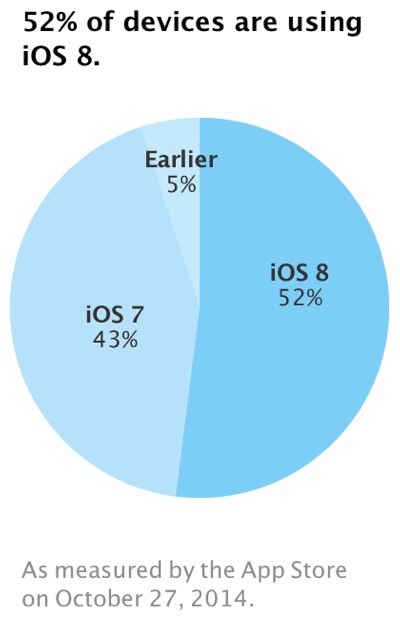 ios-8-adopte-sur-52-des-appareils