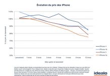 Les iPhone 6 et iPhone 6 perdront 25% de leur valeur dans 1 an