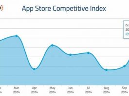 L’App Store atteint les 7,8 millions de téléchargements quotidiens depuis la sortie des iPhone 6 et 6 Plus