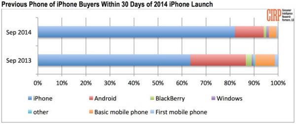 les-iphone-6-et-iphone-6-plus-nont-pas-convaincu-plus-que-ca-les-utilisateurs-android_2