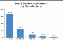 Apple a dominé les activations d’appareils mobiles durant la semaine de Noël