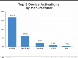 Apple a dominé les activations d’appareils mobiles durant la semaine de Noël