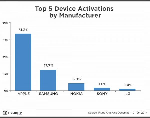 apple-a-domine-les-activations-dappareils-mobiles-durant-la-semaine-de-noel