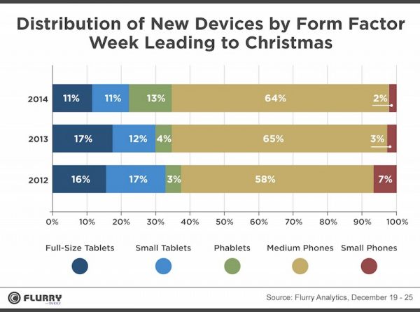 apple-a-domine-les-activations-dappareils-mobiles-durant-la-semaine-de-noel_2