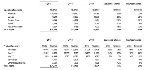 apple-resultats-financiers-q1-15