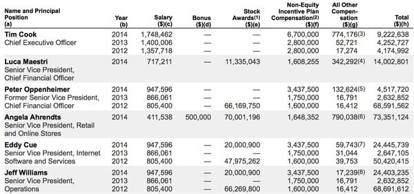 salaire-executifs-apple-2014