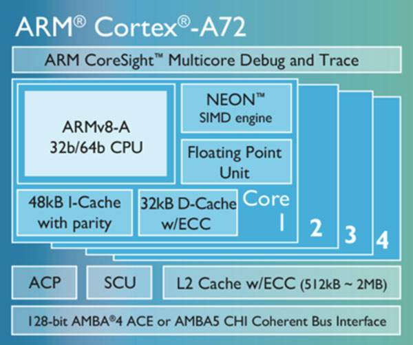 ARM-processeur-Cortex-A72