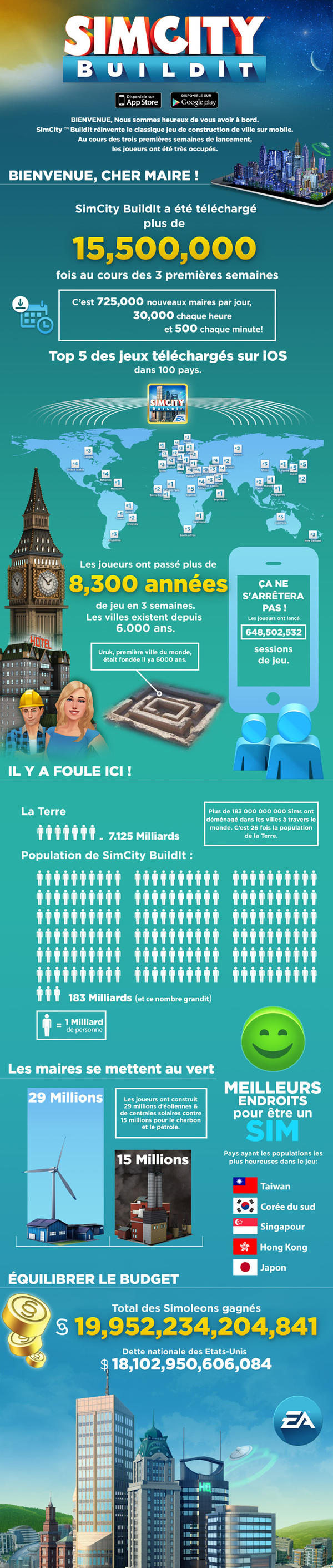 simcity-buildit-15-5-millions-utilisateurs