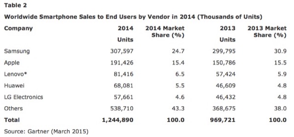 apple-passe-devant-samsung-sur-les-ventes-de-smartphones_2