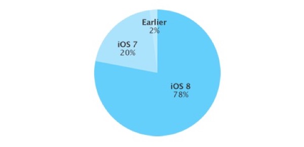 78-pourcent-des-appareils-tournent-desormais-sous-ios-8