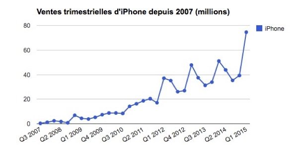 apple-aurait-vendu-57-millions-diphone-au-cours-de-son-deuxieme-trimestre-fiscal