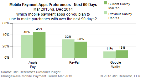 apple-pay-simpose-devant-paypal-et-google-wallet-pour-les-paiements-mobiles_2