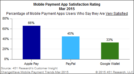 apple-pay-simpose-devant-paypal-et-google-wallet-pour-les-paiements-mobiles_3