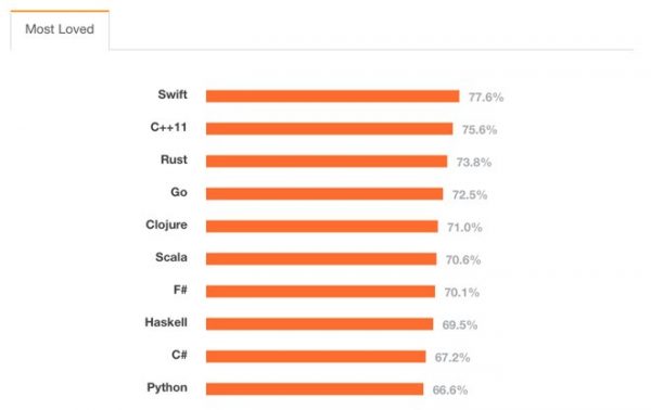 les-developpeurs-apprecient-de-plus-en-plus-la-langage-swift-dapple