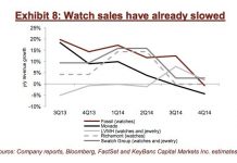 L’horlogerie Suisse rencontre des difficultés, et l’arrivée de l’Apple Watch n’arrange rien