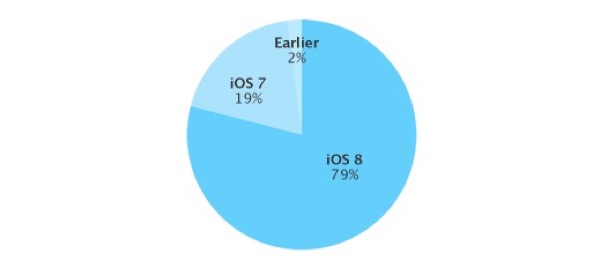 lios-8-est-maintenant-installe-sur-79-des-appareils