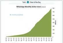 WhatsApp atteint les 800 millions d’utilisateurs actifs