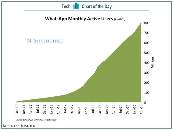whatsapp-atteint-les-800-millions-dutilisateurs-actifs