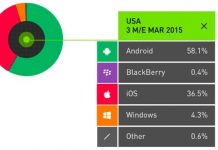 Android reste encore devant iOS dans de nombreux pays