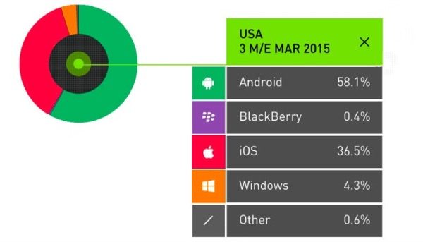 android-reste-encore-devant-ios-dans-de-nombreux-pays