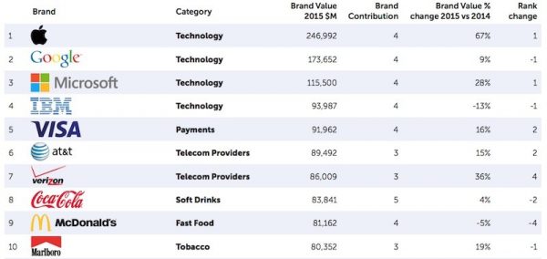 brandz-apple-devient-la-marque-mondiale-la-plus-precieuse-devant-google