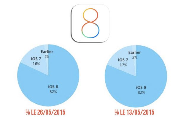 le-taux-dadoption-dios-8-stagne-a-82-depuis-15-jours