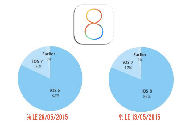 le-taux-dadoption-dios-8-stagne-a-82-depuis-15-jours