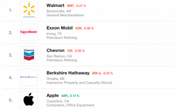 apple-se-positionne-a-la-5eme-place-du-classement-sur-500-de-fortune