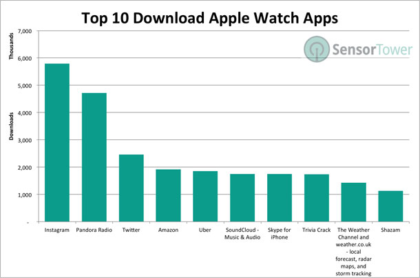 deja-80-millions-dapplications-telechargees-sur-lapple-watch