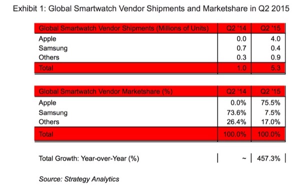 lapple-watch-represente-75-des-parts-de-marche-des-smartwatches-dans-le-monde-au-t2-2015